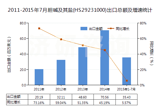 2011-2015年7月膽堿及其鹽(HS29231000)出口總額及增速統(tǒng)計